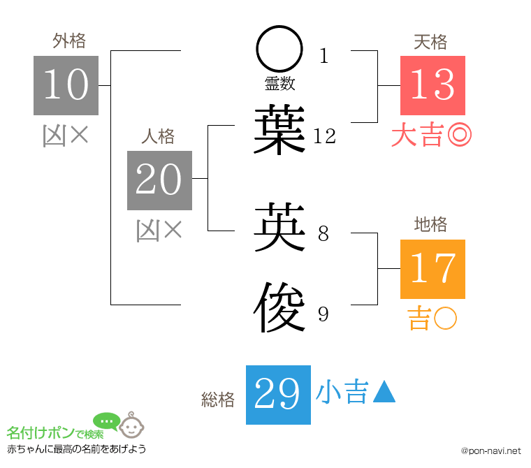 葉 英俊さんの姓名判断結果