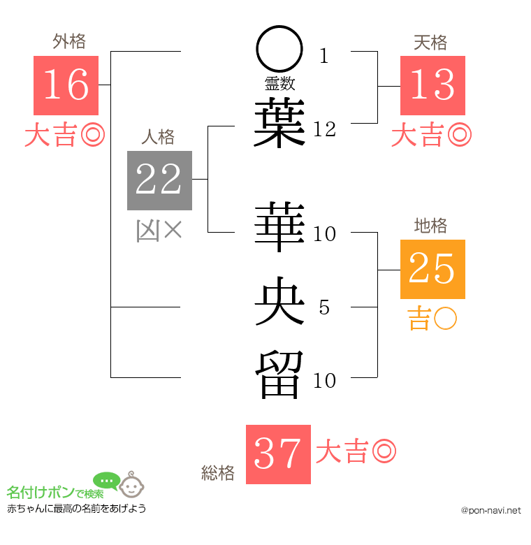 葉 華央留さんの姓名判断結果