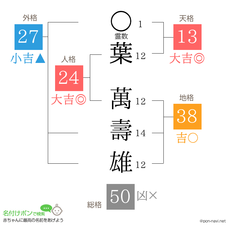 葉 萬壽雄さんの姓名判断結果