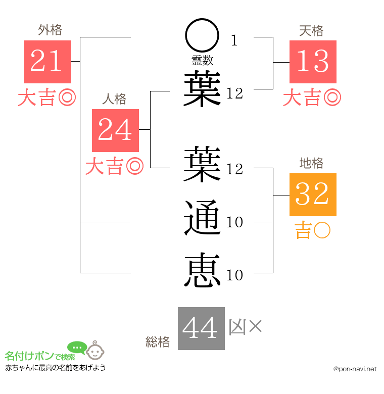 葉 葉通恵さんの姓名判断結果