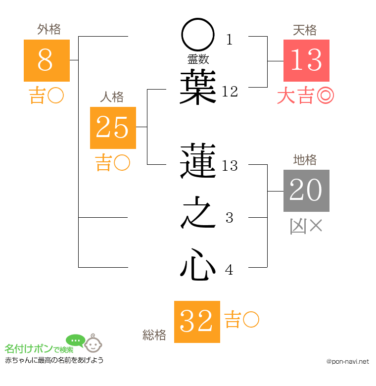 葉 蓮之心さんの姓名判断結果