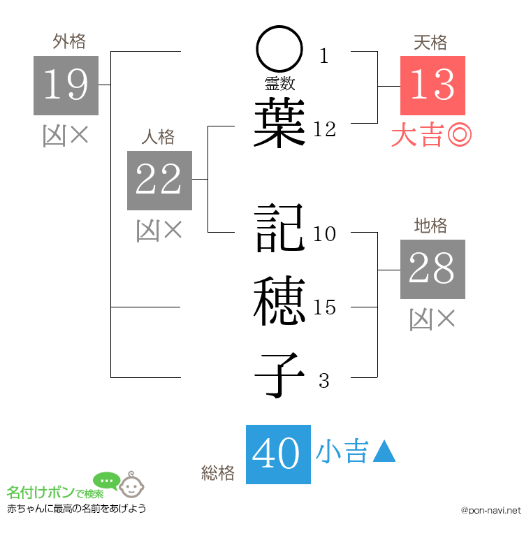 葉 記穂子さんの姓名判断結果