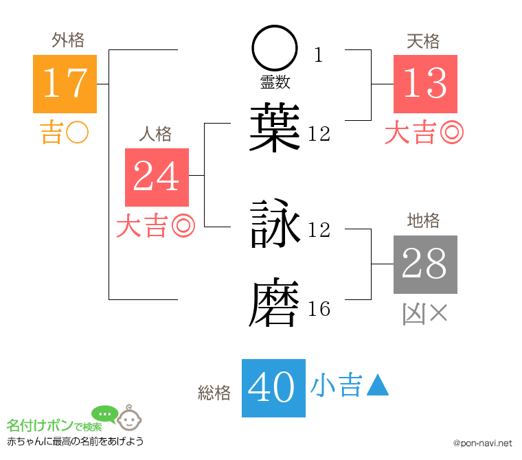 葉 詠磨さんの姓名判断結果