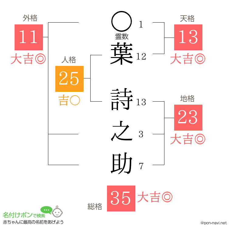 葉 詩之助さんの姓名判断結果