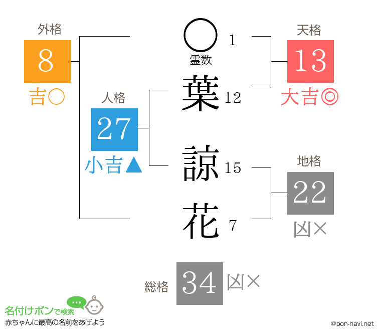 葉 諒花さんの姓名判断結果