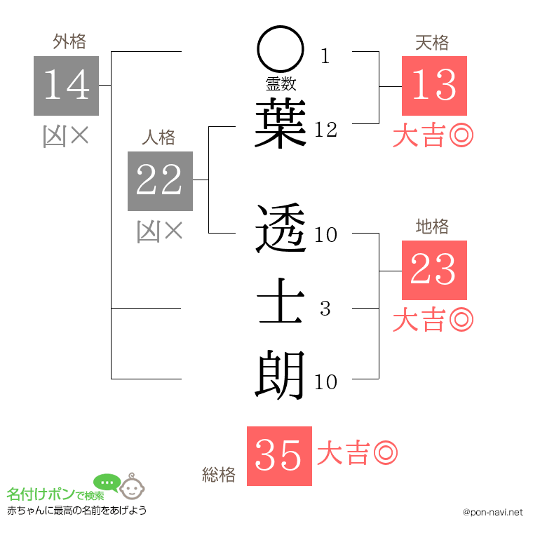 葉 透士朗さんの姓名判断結果