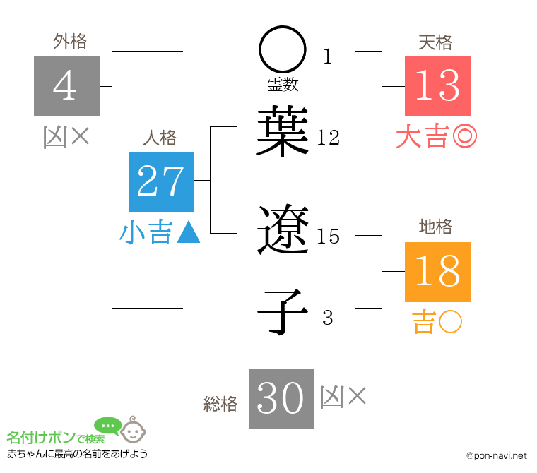 葉 遼子さんの姓名判断結果