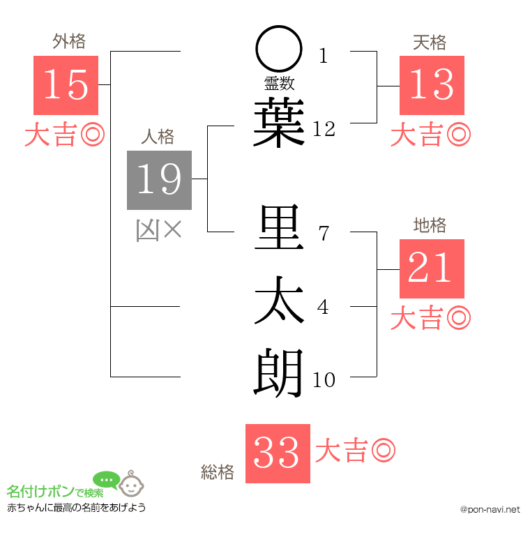 葉 里太朗さんの姓名判断結果