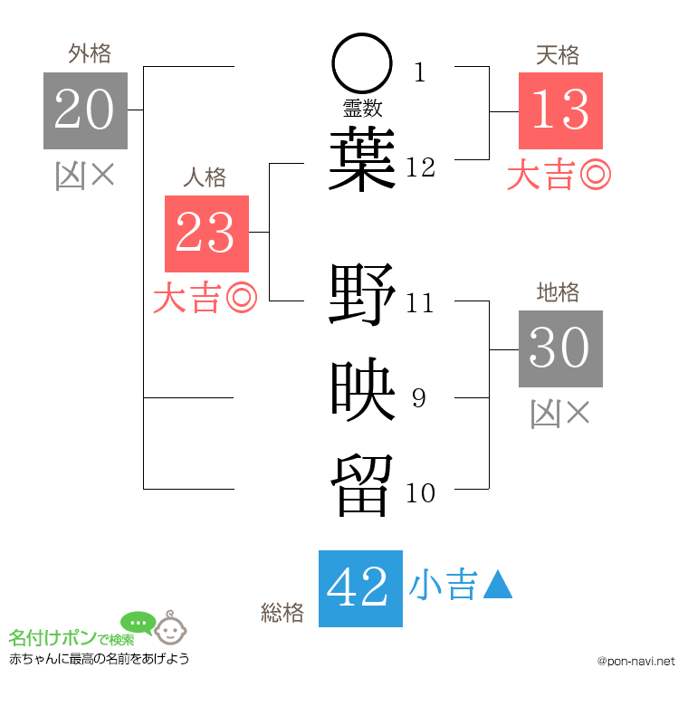 葉 野映留さんの姓名判断結果