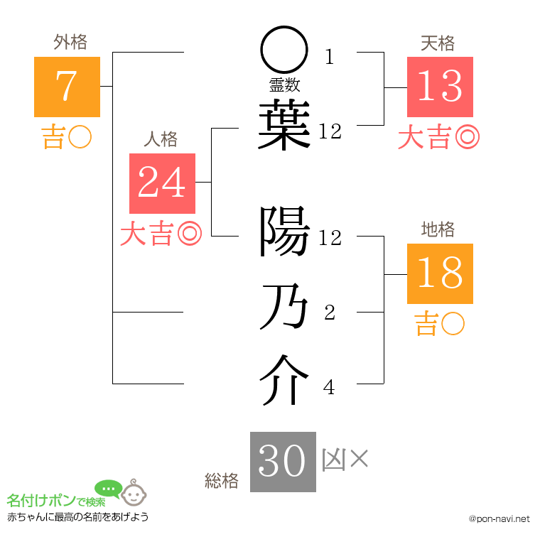 葉 陽乃介さんの姓名判断結果