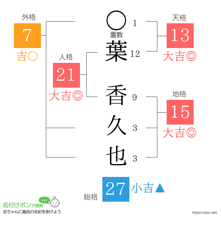 葉 香久也さんの姓名判断結果