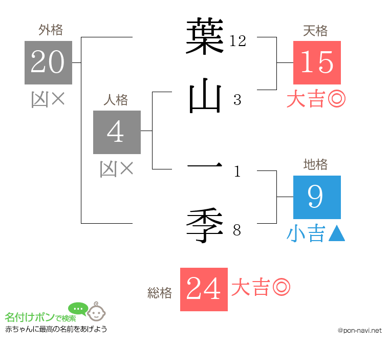葉山 一季さんの姓名判断結果