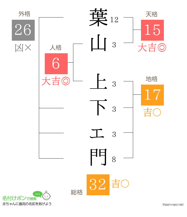 葉山 上下ェ門さんの姓名判断結果