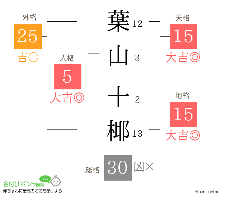 葉山 十椰さんの姓名判断結果