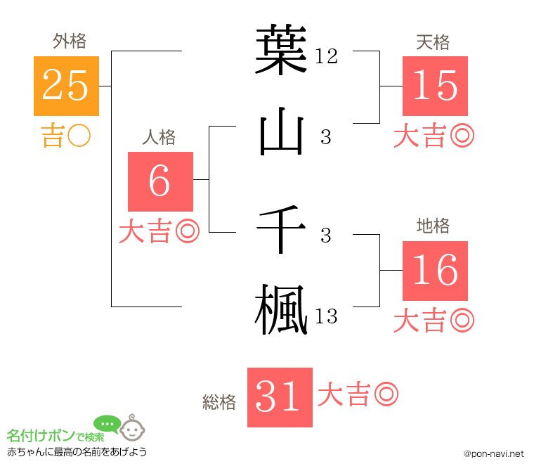 葉山 千楓さんの姓名判断結果