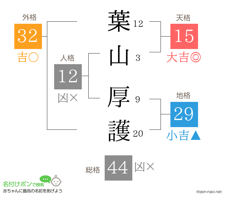 葉山 厚護さんの姓名判断結果
