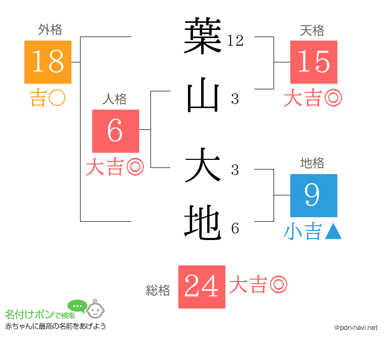 葉山 大地さんの姓名判断結果
