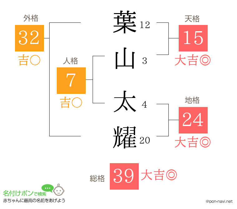 葉山 太耀さんの姓名判断結果