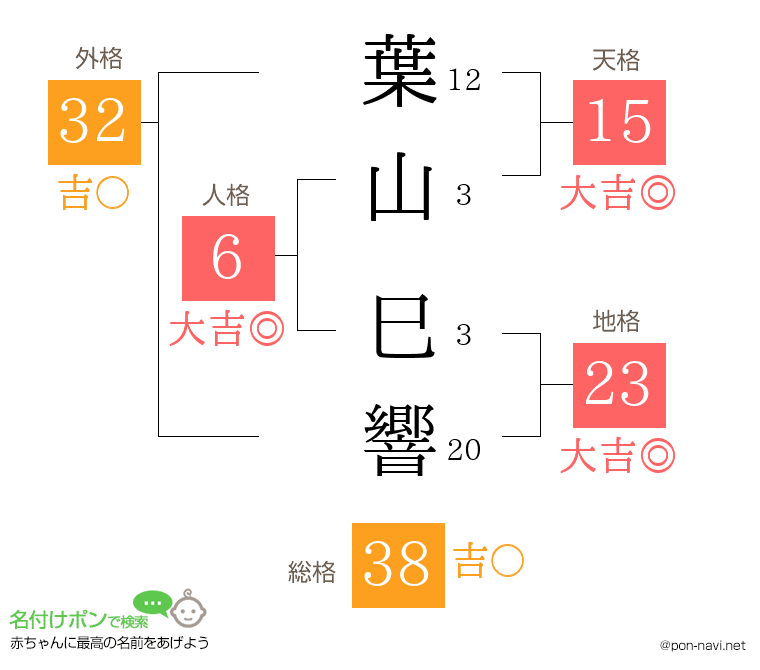葉山 巳響さんの姓名判断結果