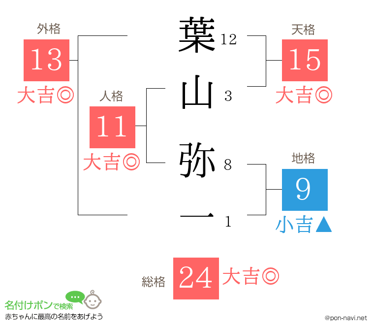 葉山 弥一さんの姓名判断結果