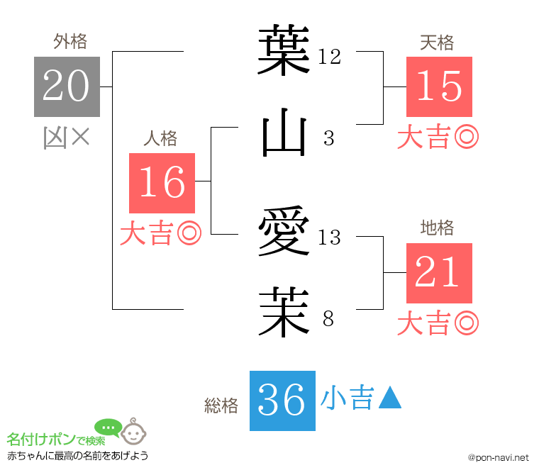 葉山 愛茉さんの姓名判断結果