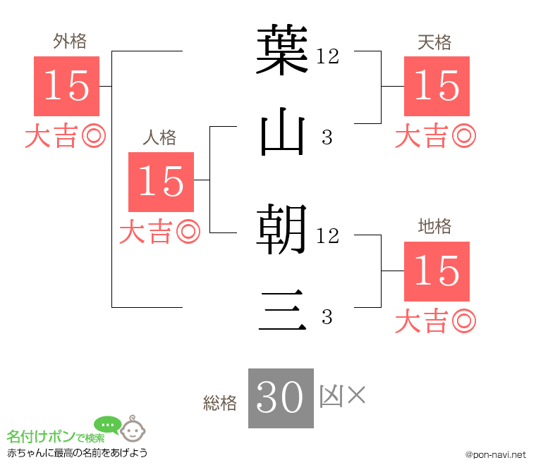 葉山 朝三さんの姓名判断結果