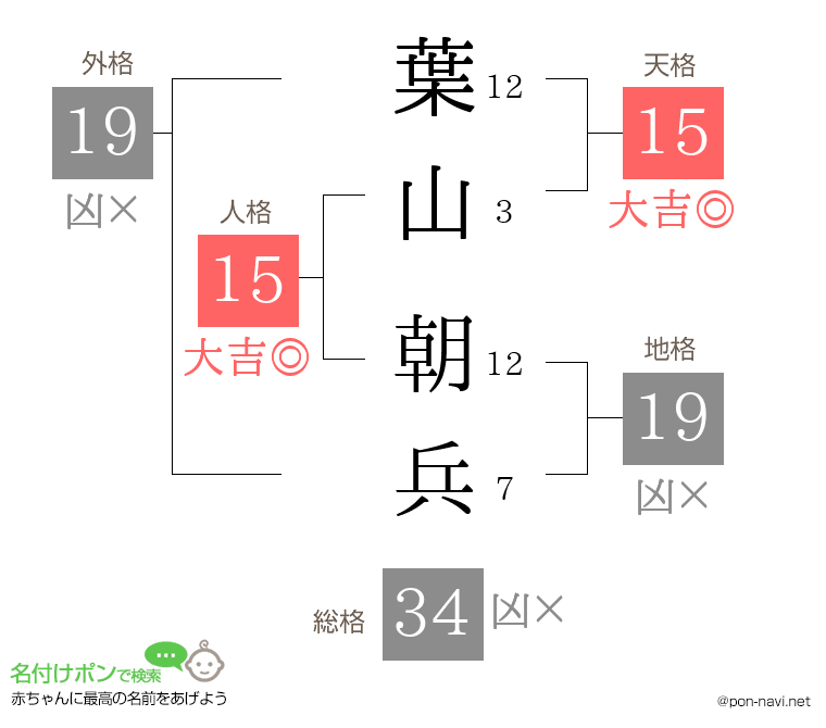 葉山 朝兵さんの姓名判断結果