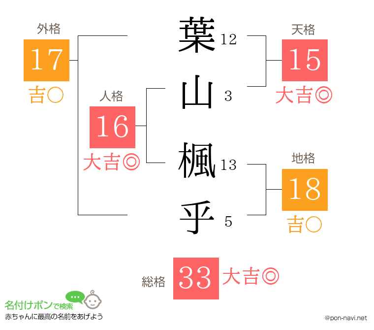 葉山 楓乎さんの姓名判断結果