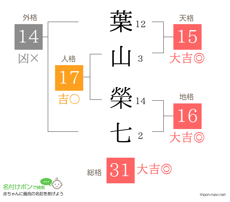 葉山 榮七さんの姓名判断結果