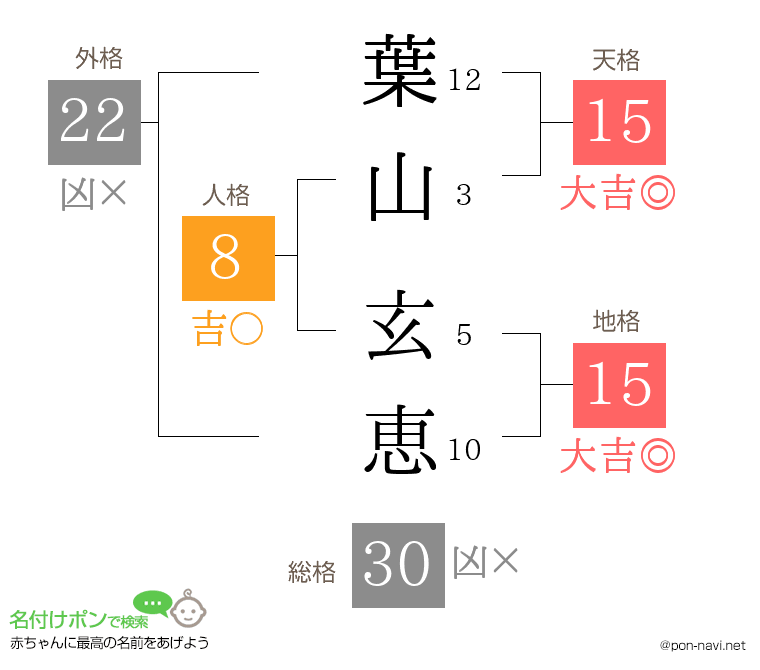 葉山 玄恵さんの姓名判断結果