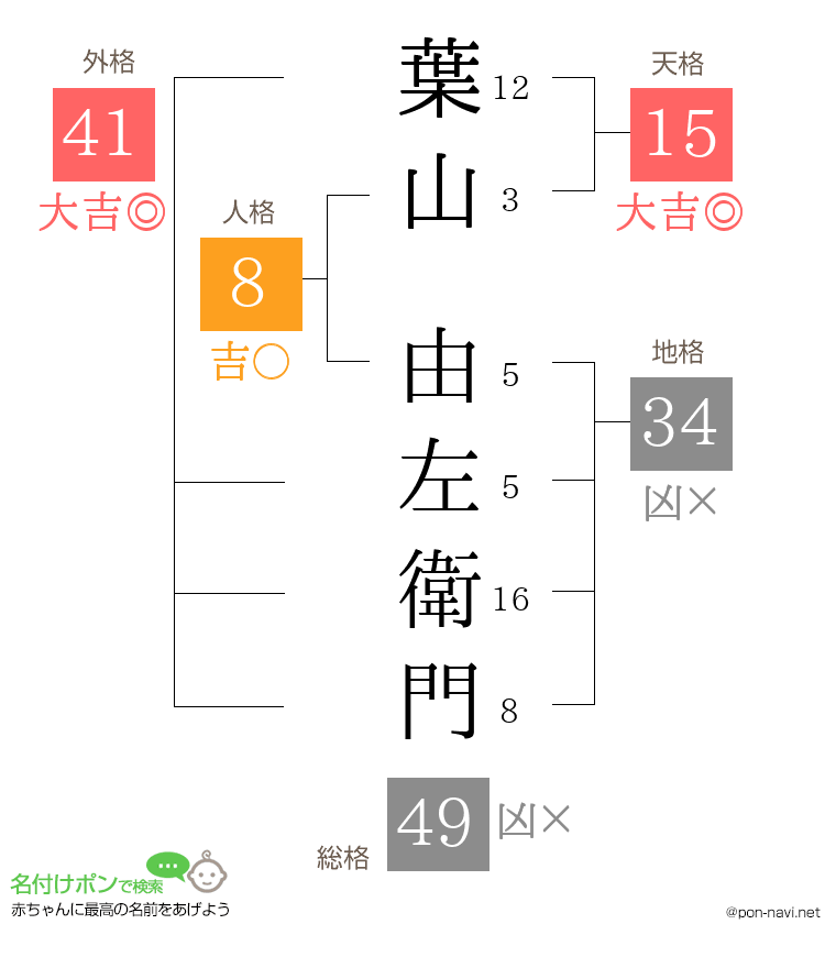 葉山 由左衛門さんの姓名判断結果