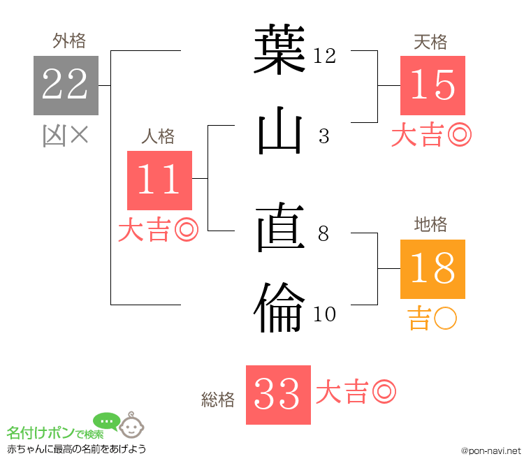 葉山 直倫さんの姓名判断結果