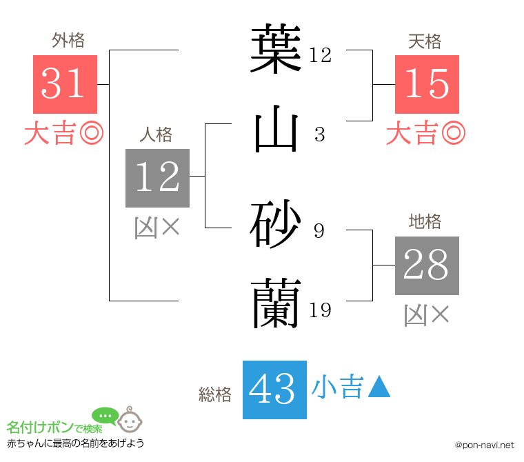 葉山 砂蘭さんの姓名判断結果