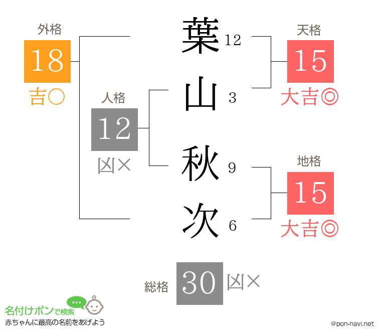 葉山 秋次さんの姓名判断結果