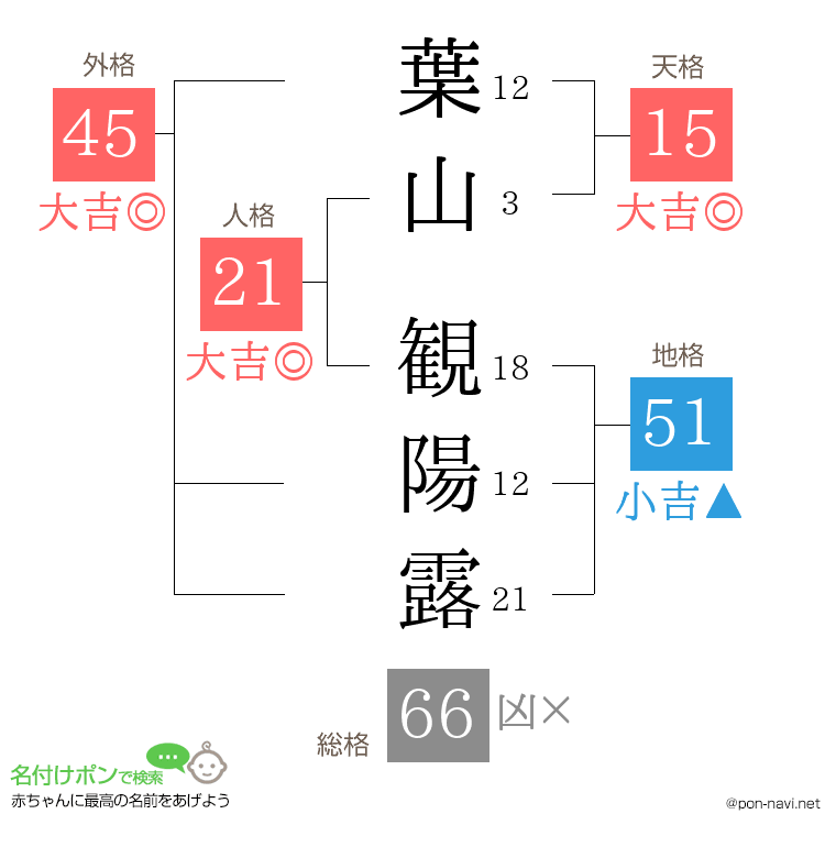 葉山 観陽露さんの姓名判断結果
