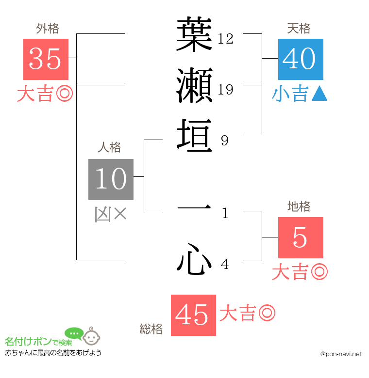 葉瀬垣 一心さんの姓名判断結果