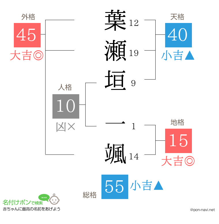 葉瀬垣 一颯さんの姓名判断結果