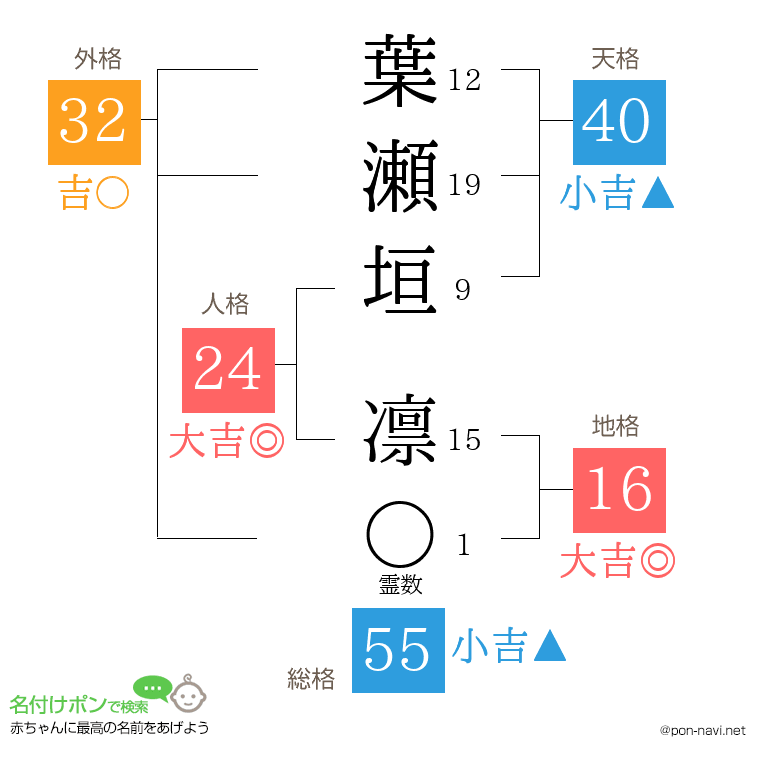 葉瀬垣 凛さんの姓名判断結果