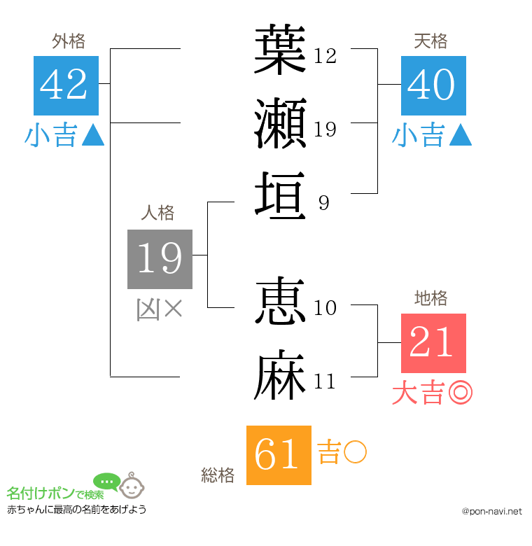 葉瀬垣 恵麻さんの姓名判断結果