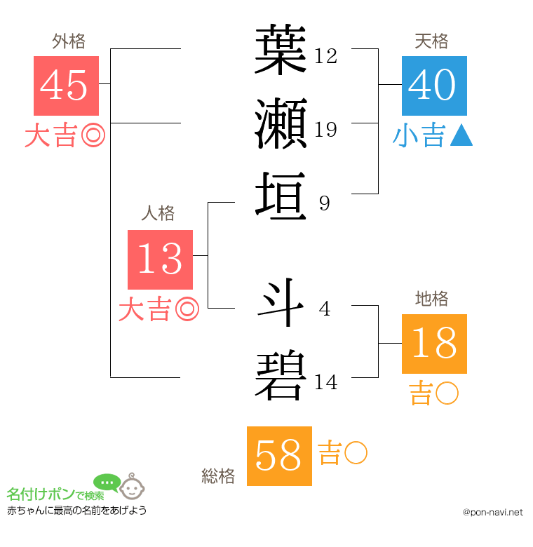 葉瀬垣 斗碧さんの姓名判断結果