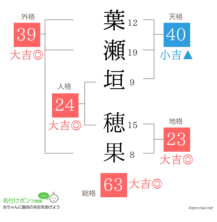 葉瀬垣 穂果さんの姓名判断結果