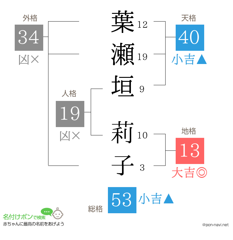 葉瀬垣 莉子さんの姓名判断結果