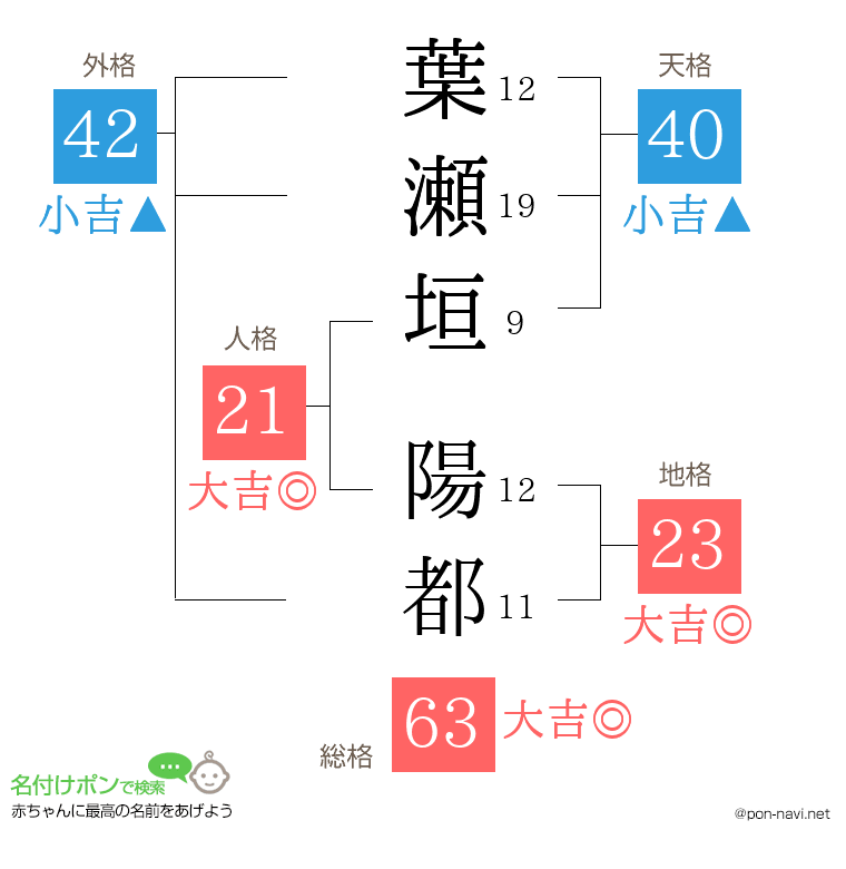 葉瀬垣 陽都さんの姓名判断結果