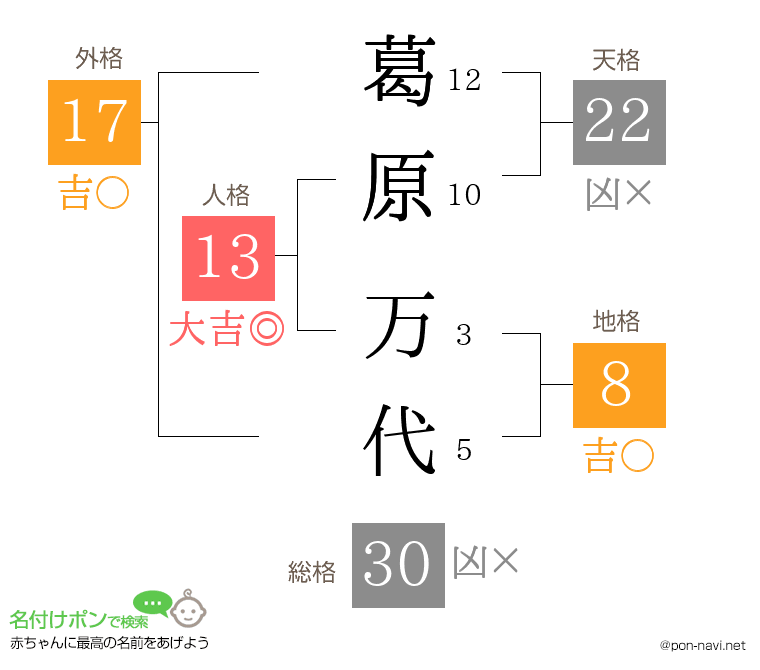 葛原 万代さんの姓名判断結果