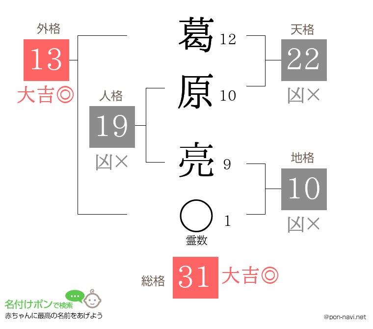 葛原 亮さんの姓名判断結果