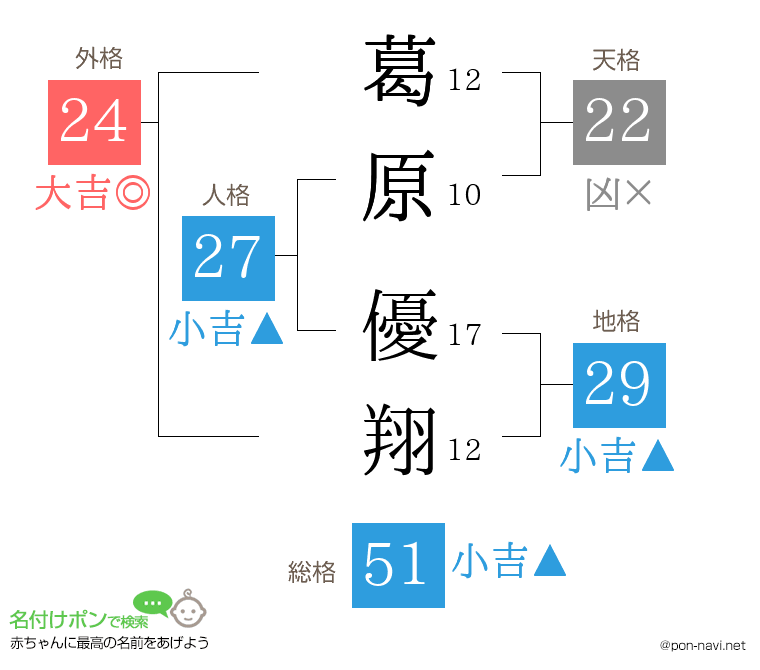葛原 優翔さんの姓名判断結果