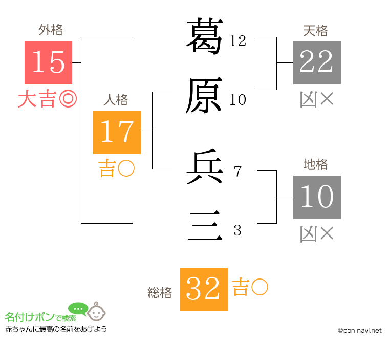 葛原 兵三さんの姓名判断結果