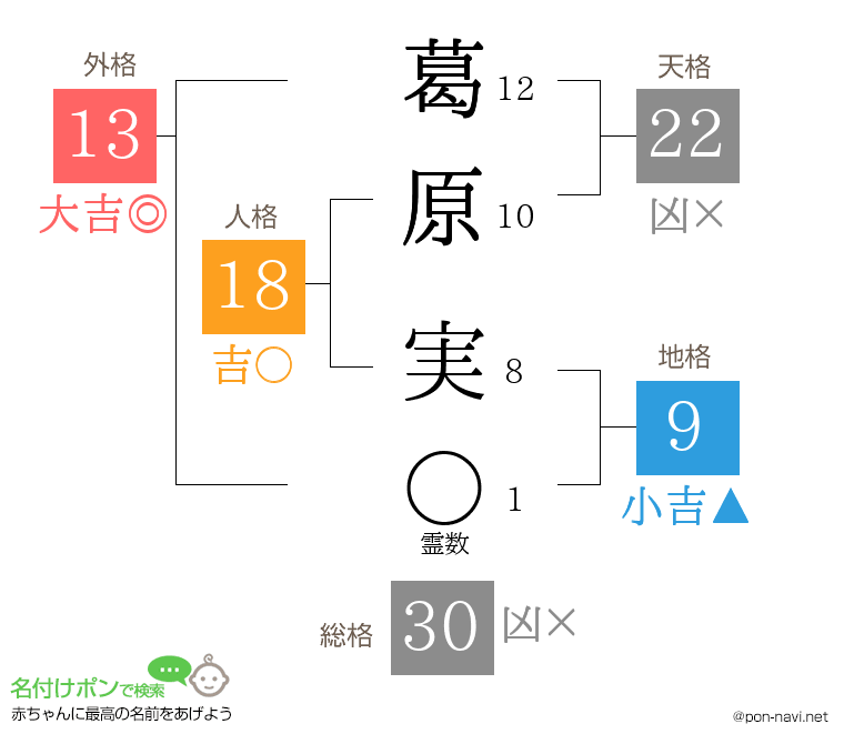 葛原 実さんの姓名判断結果