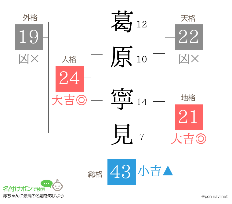 葛原 寧見さんの姓名判断結果