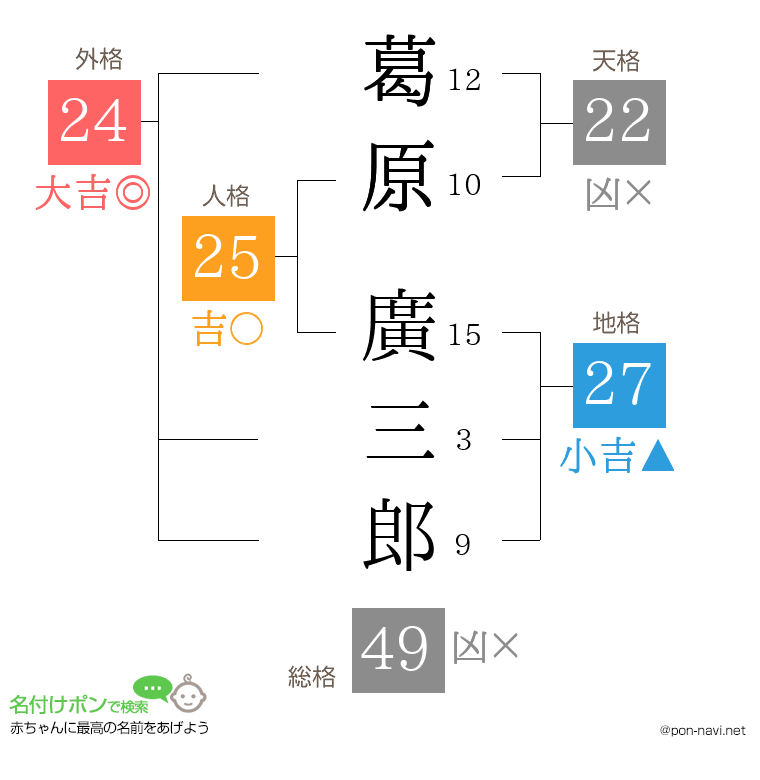 葛原 廣三郎さんの姓名判断結果